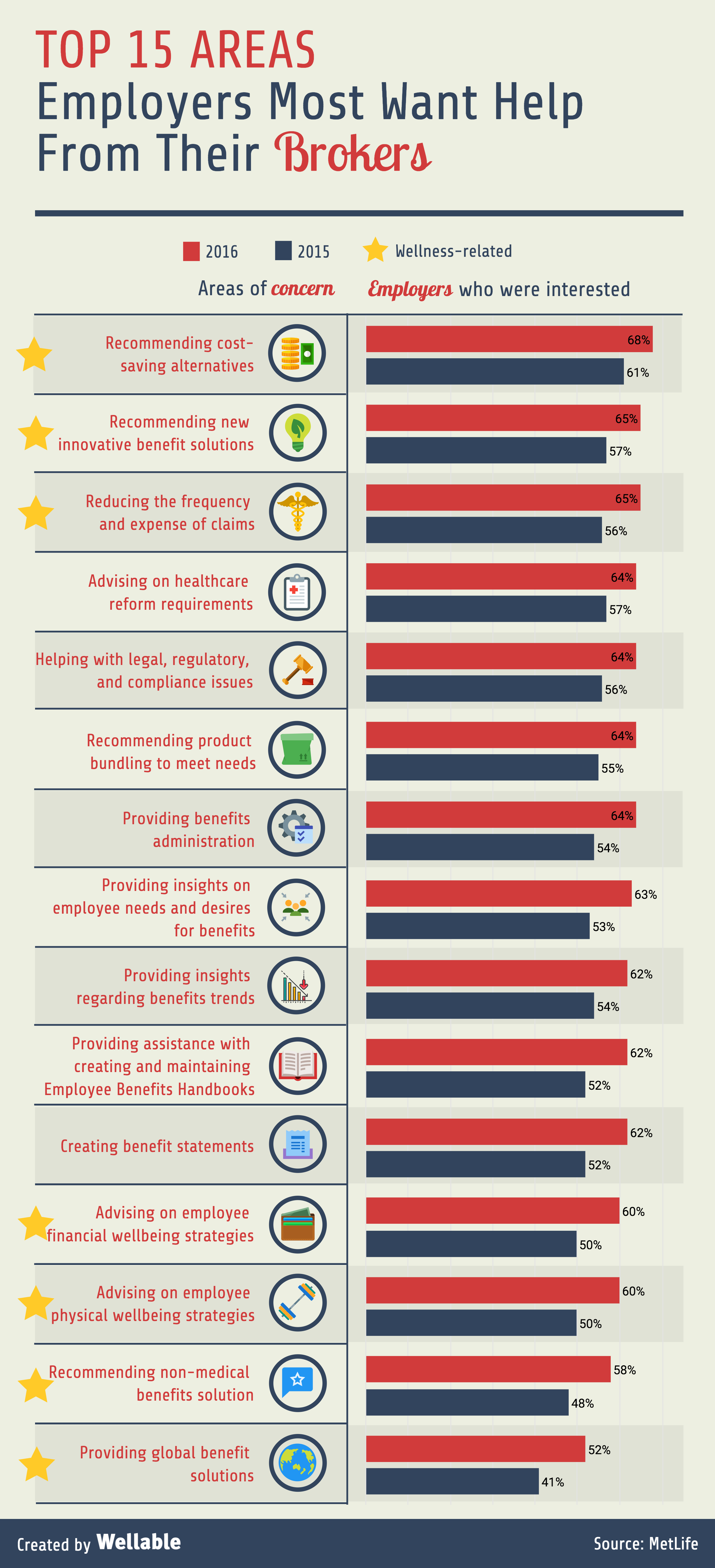 Top 15 areas employers most want help from their brokers metlife infographic