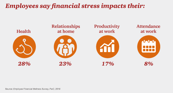 Employees say financial stress impacts their health, relationships, productivity and attendance.