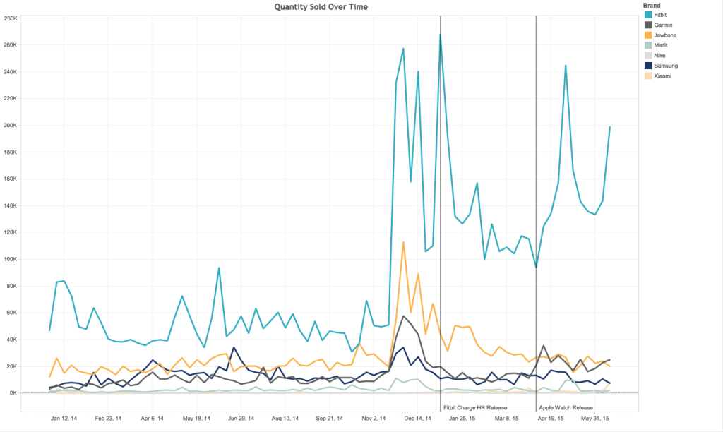 fitbit-sales-over-time-1024x612