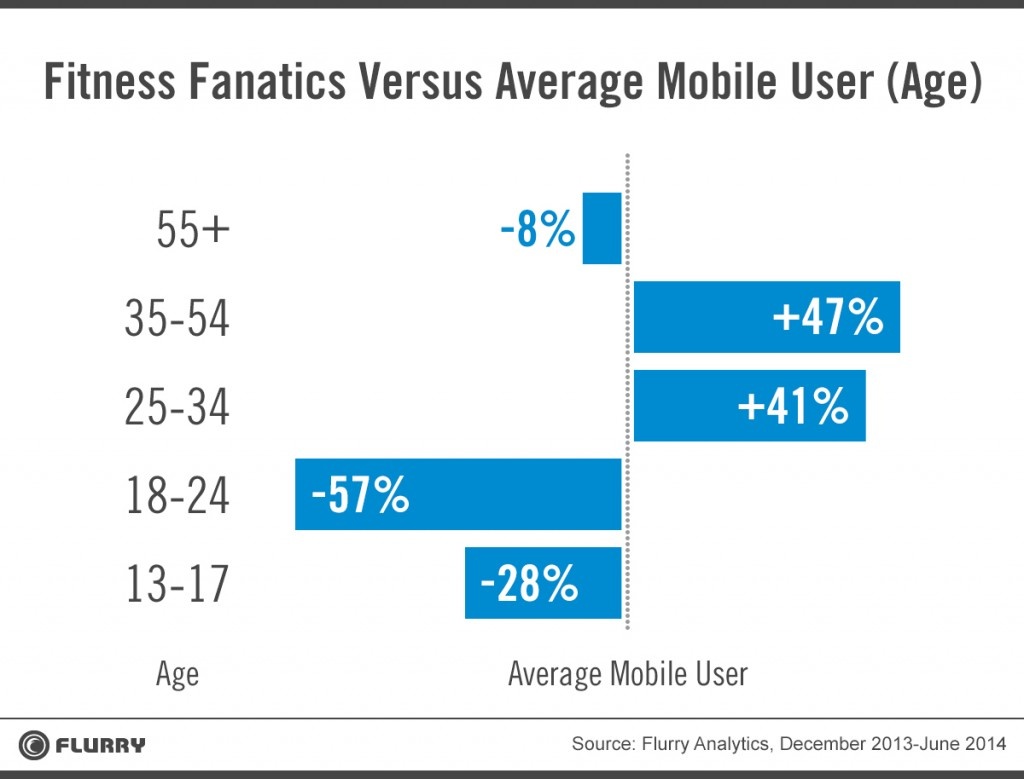 Fitness fanatics versus average mobile user (age) statistical results