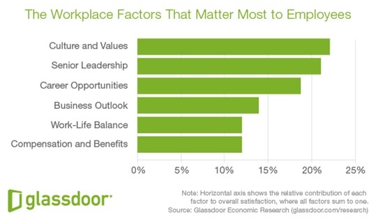 Workplace Factors That Matter Most To Employees