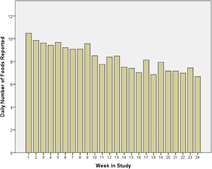 Study: Seasons Have Minimal Impact On Nutrition Apps, Day Of Week Does