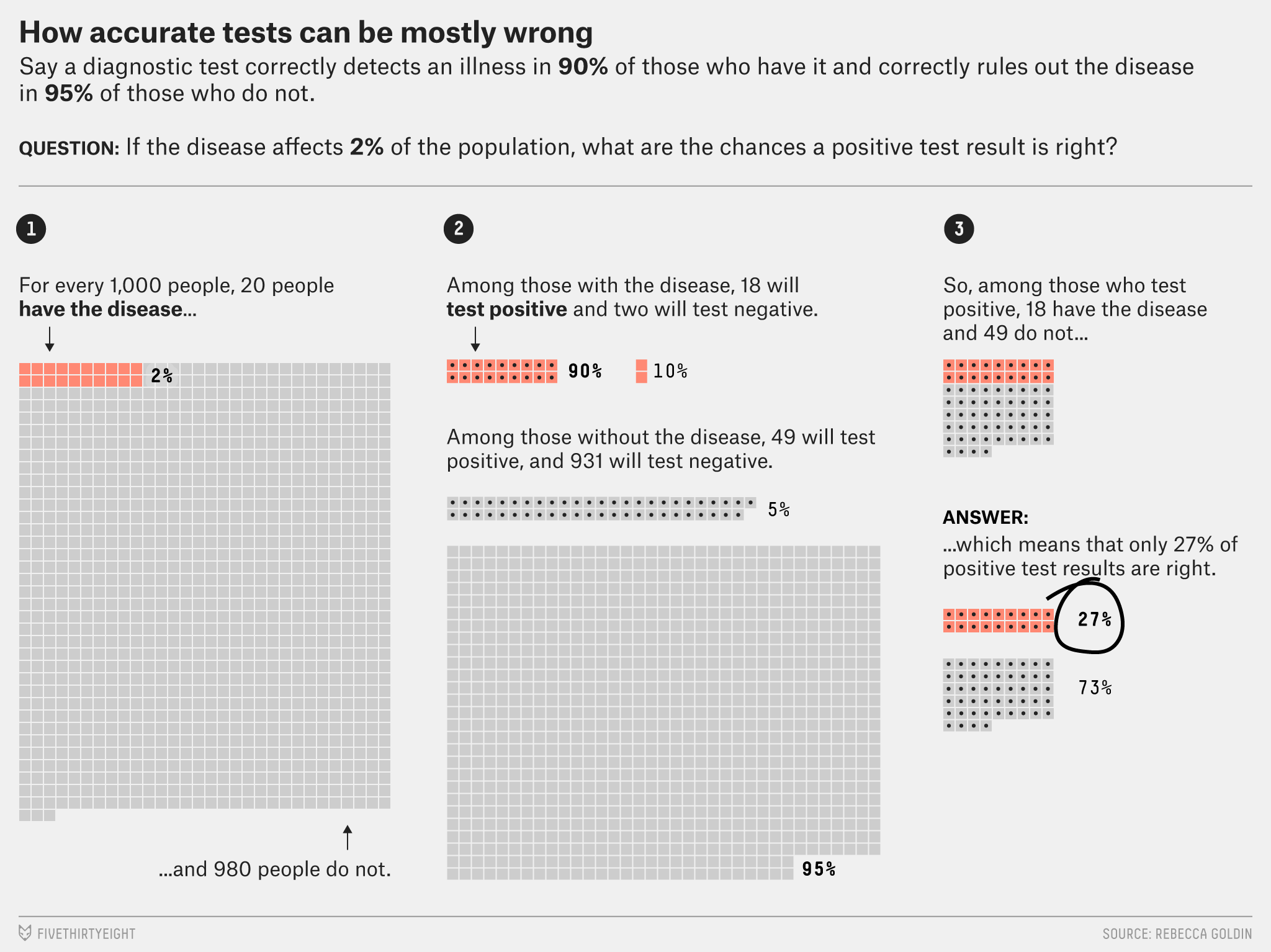 The Math behind how accurate tests can be so wrong