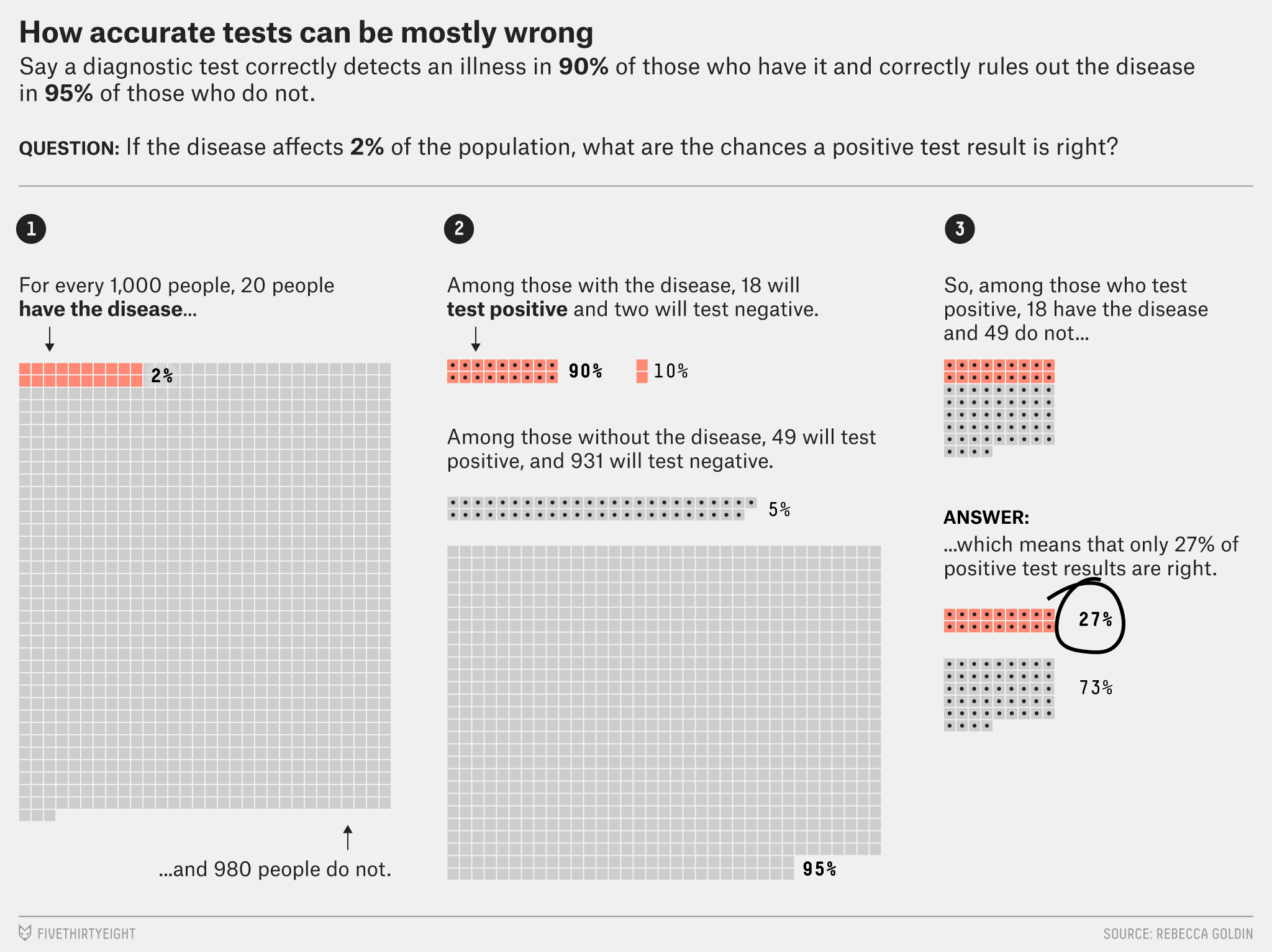 How accurate tests can be mostly wrong