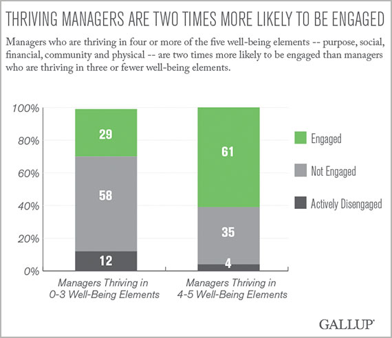 Survey: Manager Well-being Linked To Employee Engagement And Retention
