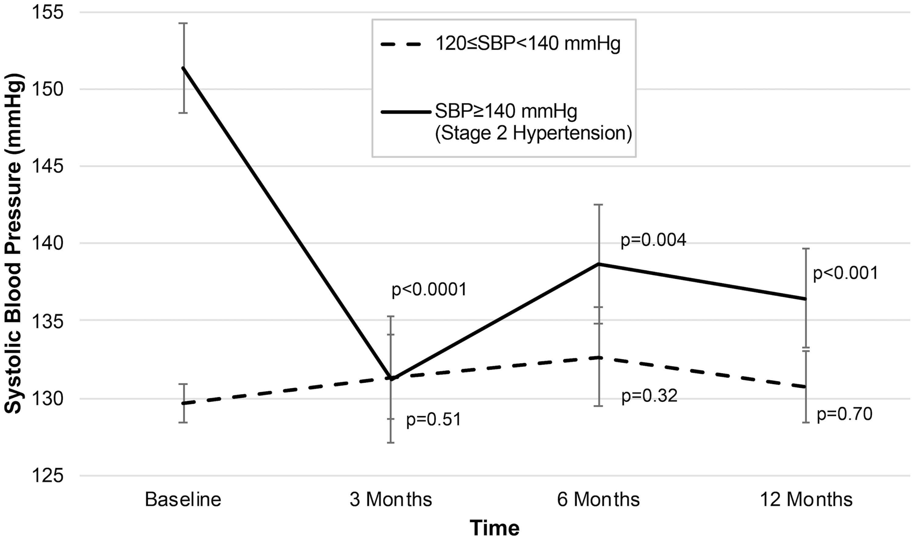 Changes in systolic blood pressure (SBP) from baseline through follow-up after MB-BP intervention