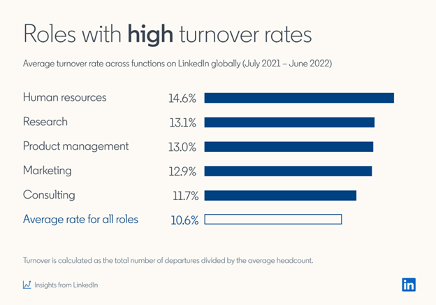 LinkedIn: Human Resources Leads All Professions In Turnover | Wellable