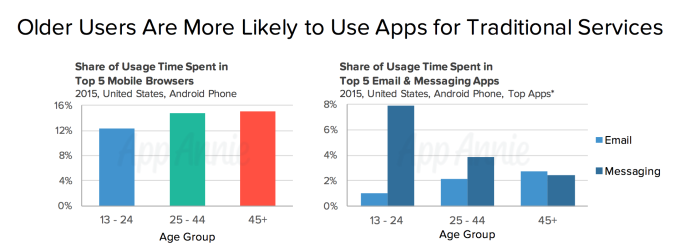 Older users are more likely to use apps for traditional services 