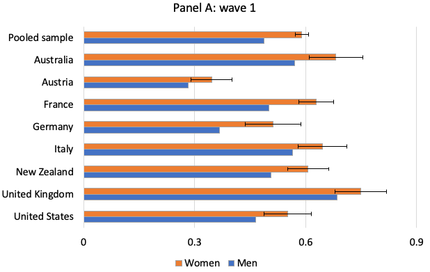 Panel A - wave 1