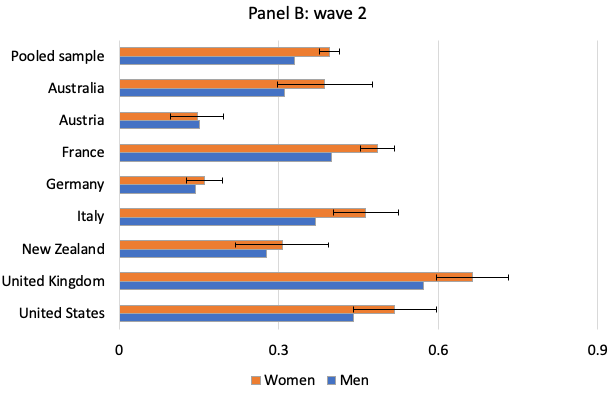 Panel B - wave 2