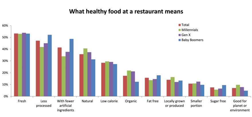 what healthy food at a restaurant means