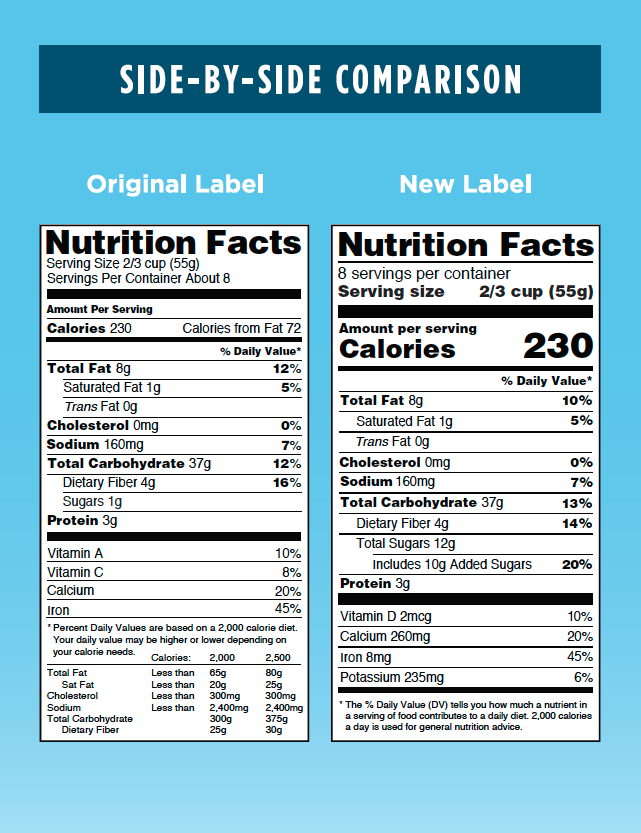 What's New In The FDA’s New Food Label