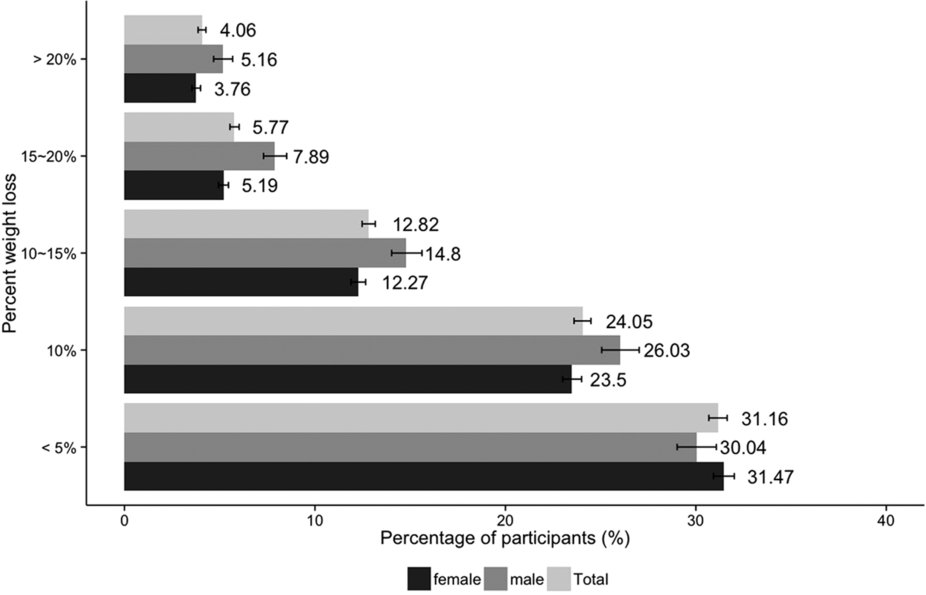 Percent weight loss compared to percent of participants by gender graph