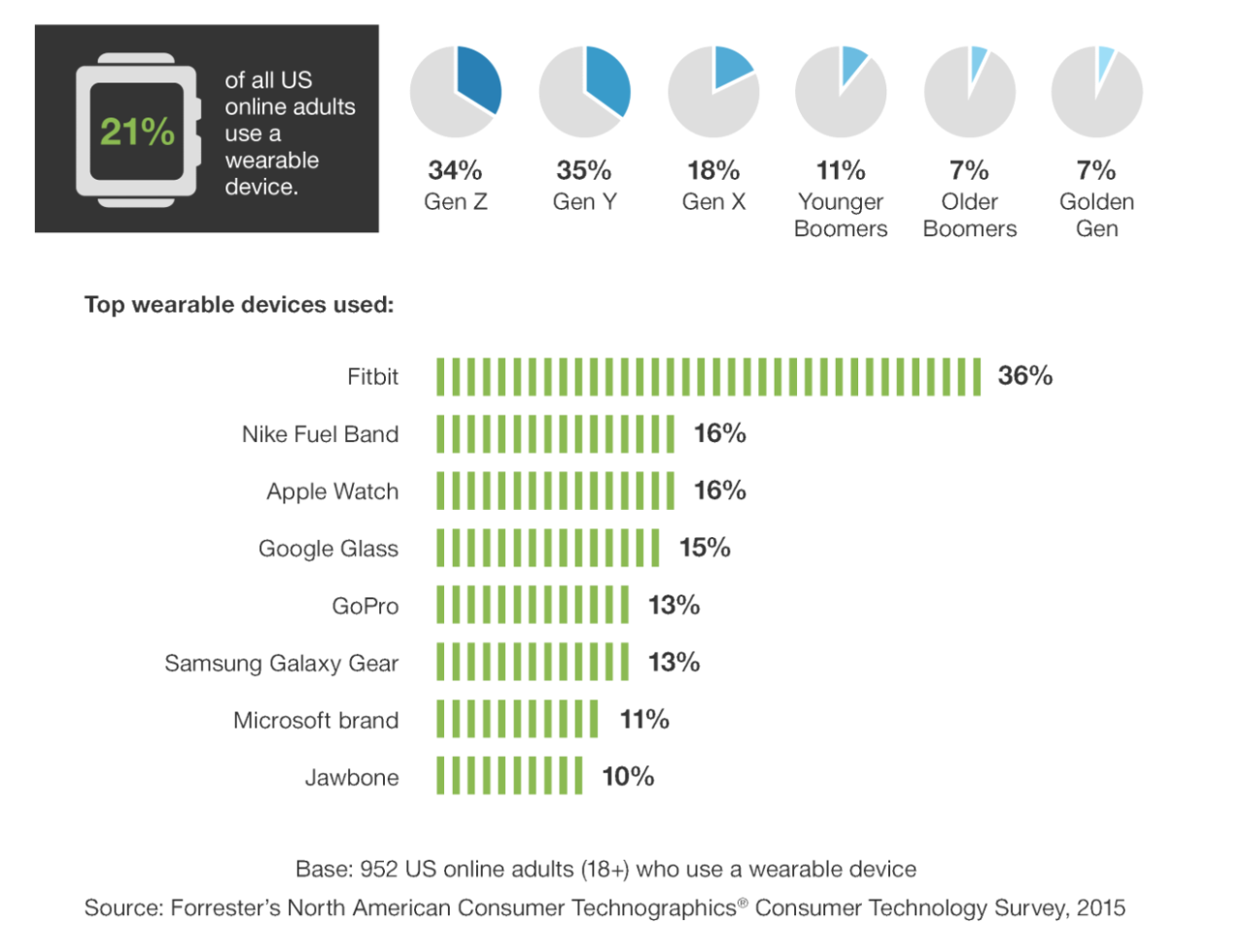 21% Of U.S. Online Adults Use Wearable Device, 36% Use Fitbit