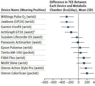 Study: How Accurate Is The Calorie Counter On Your Wearable Device?