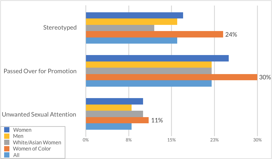 Workplace Unfairness Driving Employee Turnover in Tech Sector