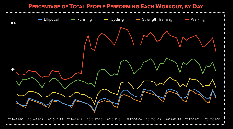 cardiogram data, cardiogram study, new year resolution data, corporate wellness, % of total people performing each workout by day