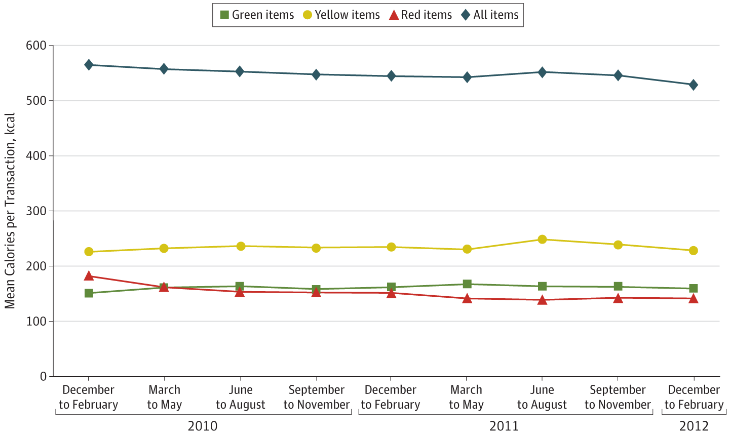 Mean Calories per Transaction