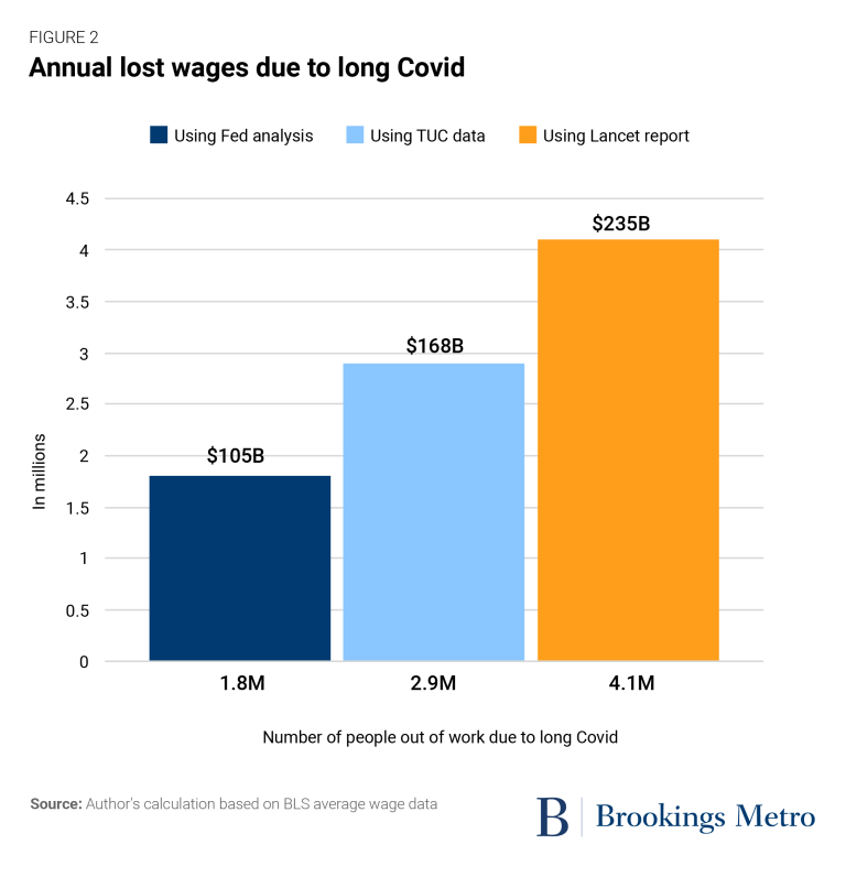 Brookings Metro graph displaying annual lost wages due to long Covid