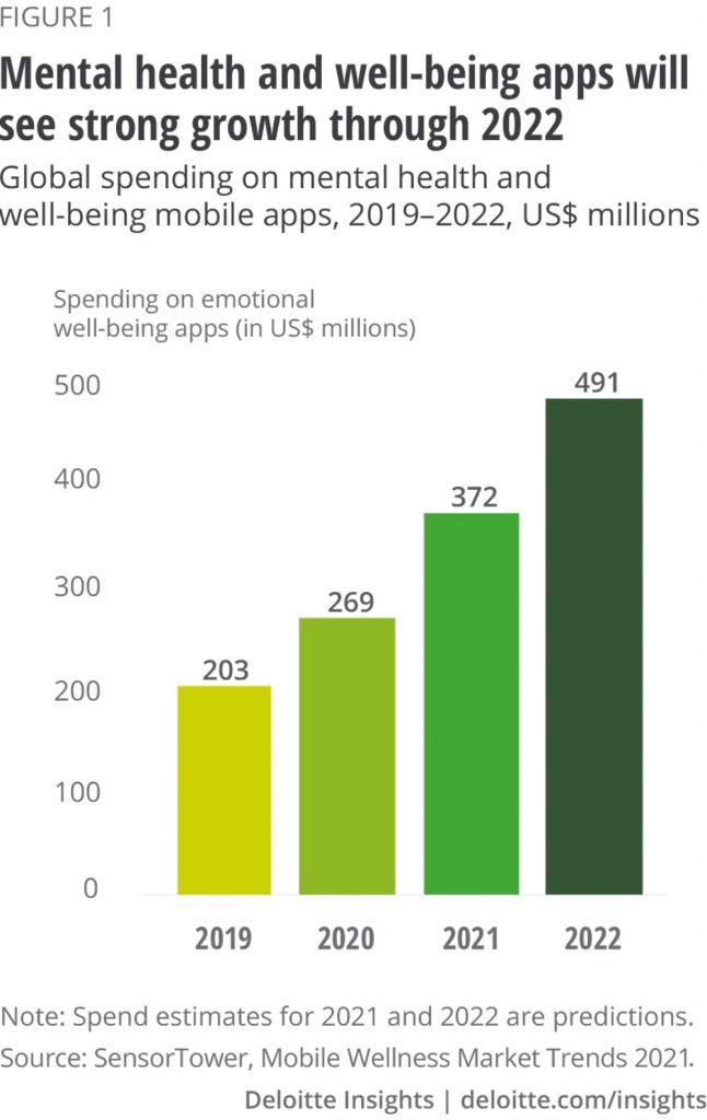 "Mental health and well-being apps will see strong growth through 2022" - Deloitte Insights graphic showing global spending on mental health & well-being mobile apps, 2019-2022, US$ millions