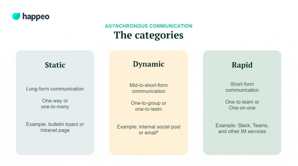 Asynchronous Communication Categories: Static, Dynamic, and Rapid