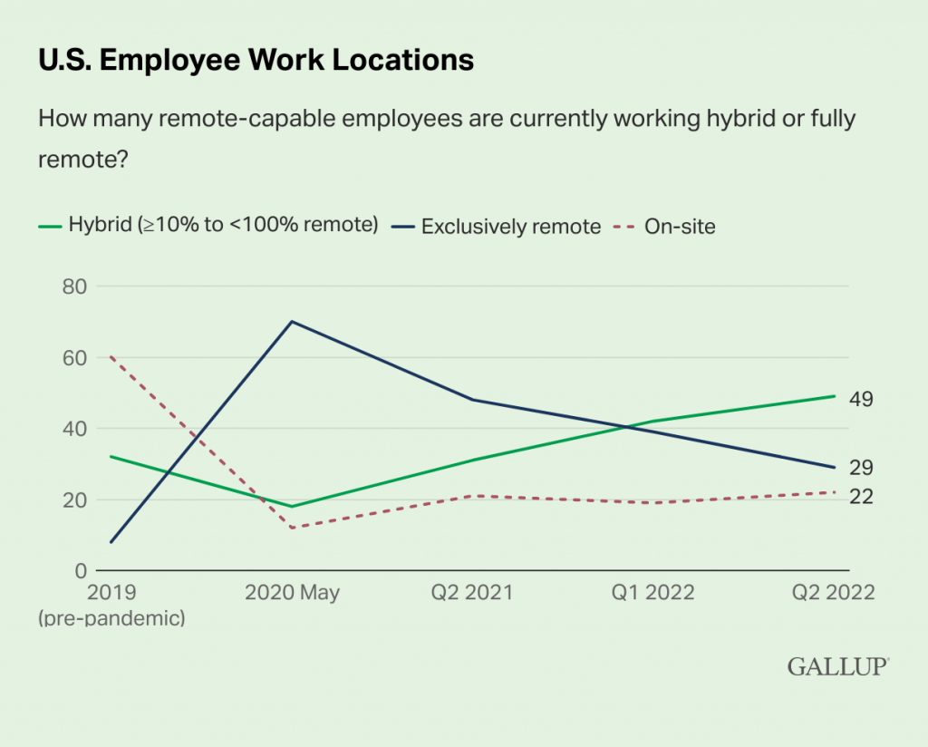 U.S. Employee Work Locations - How many remote-capable employees are currently working hybrid or fully remote? 