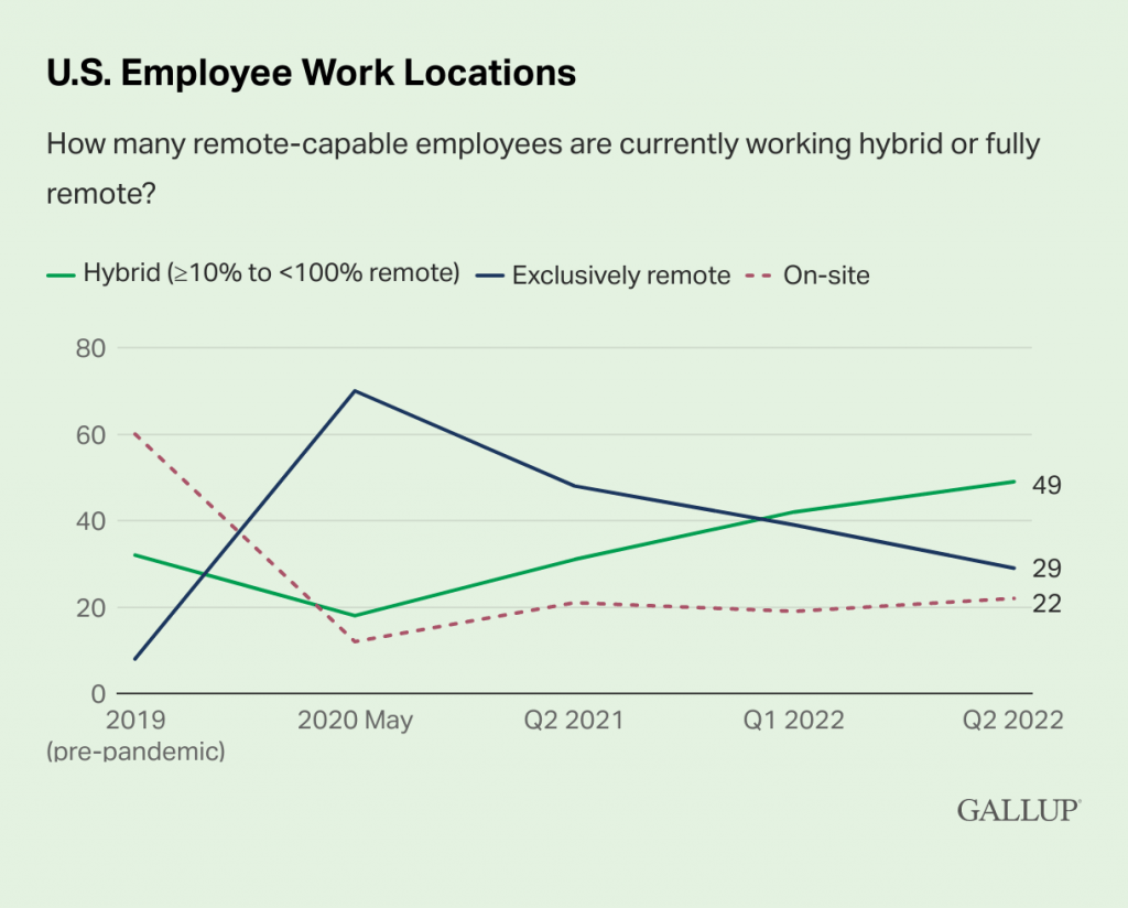 U.S. Employee Work Locations - How many remote-capable employees are currently working hybrid or fully remote?