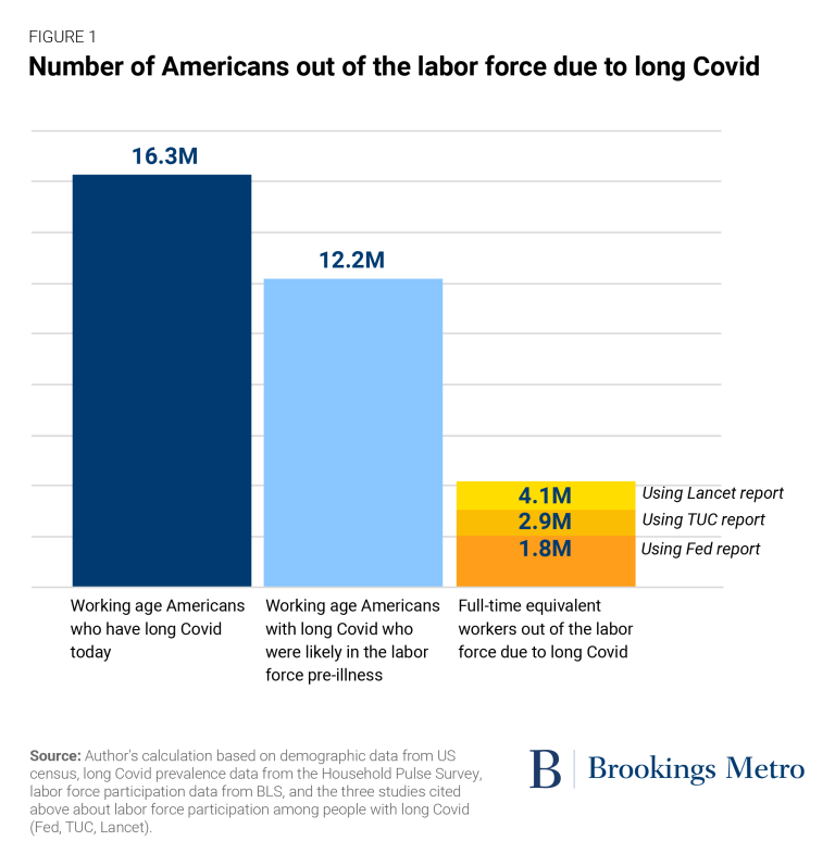 Brookings Metro graph displaying # of Americans out of labor force due to long Covid