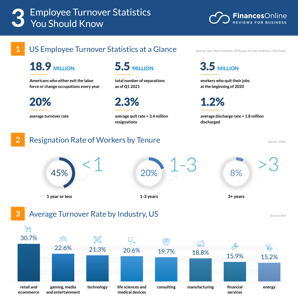 Employee Turnover Statistics from Finances Online