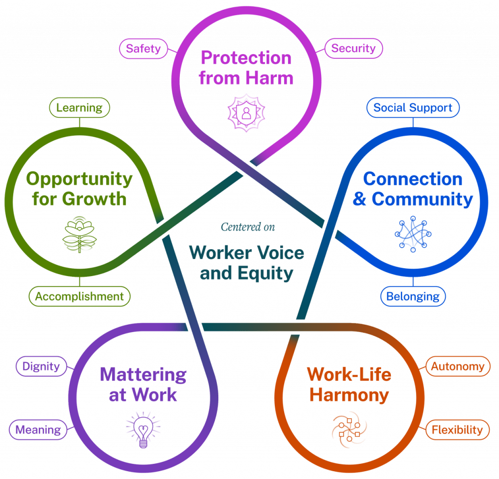 Surgeon General's Framework for Mental Health and Well-Being in the Workplace