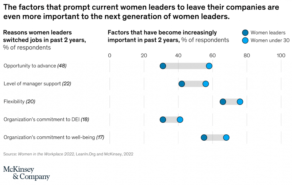 Factors that prompt women leaders to leave their companies for better opportunities