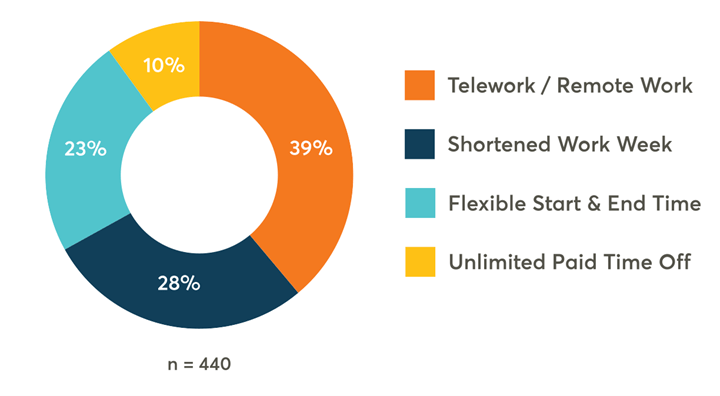 Unlimited PTO Least Preferred Flexible Work Arrangement