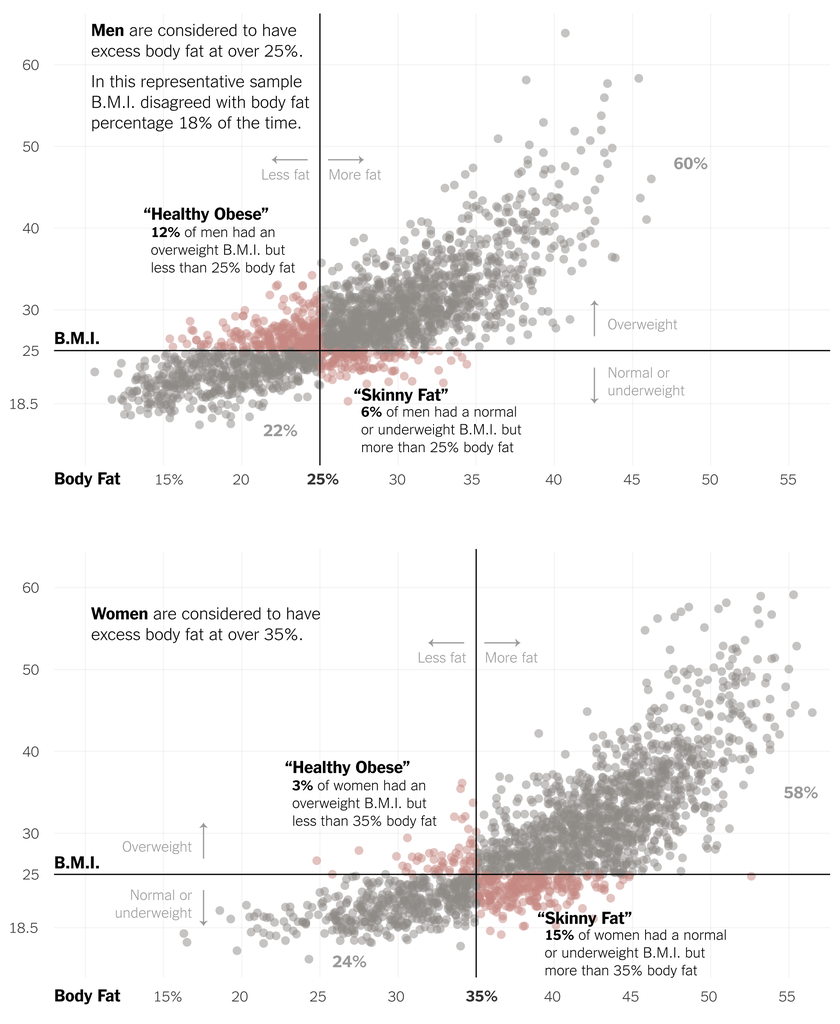 Data proving most Americans are "skinny fat" and "healthy obese" - which is much different than what their BMI siggests.