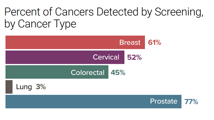 % of cancers detected by screening. by cancer type graph