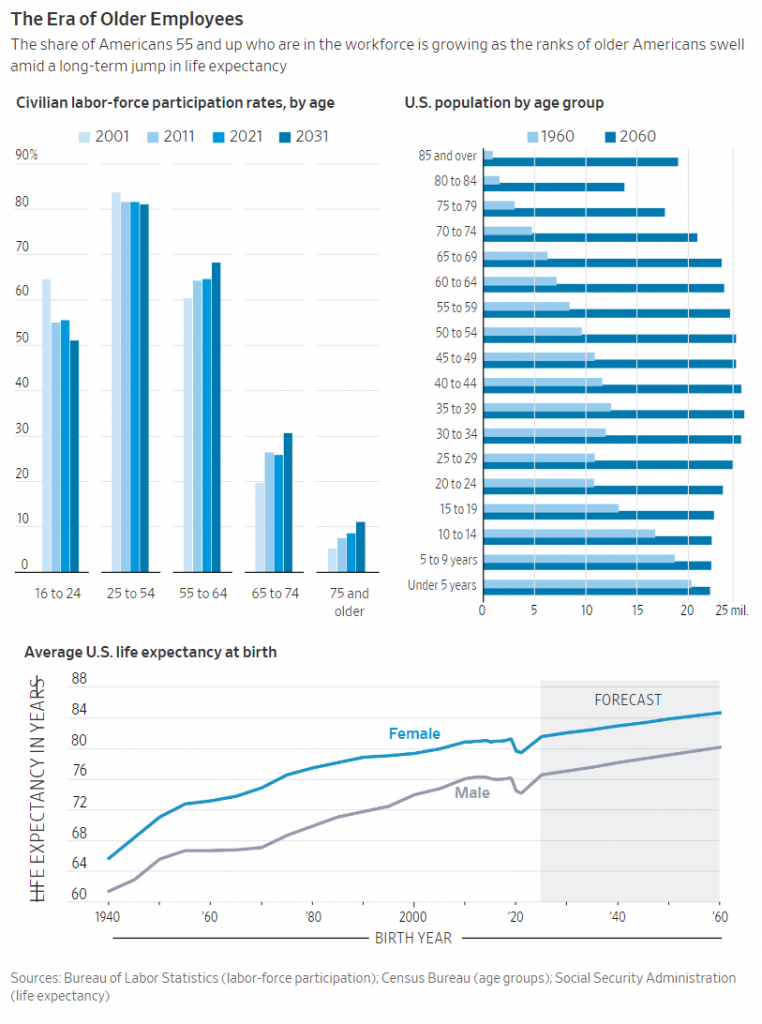 Civilian labor-force participation rates, by age