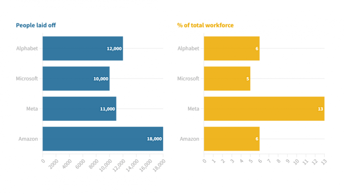 Big Tech's Mass Layoffs: Implications For The Economy & Employers | Wellable