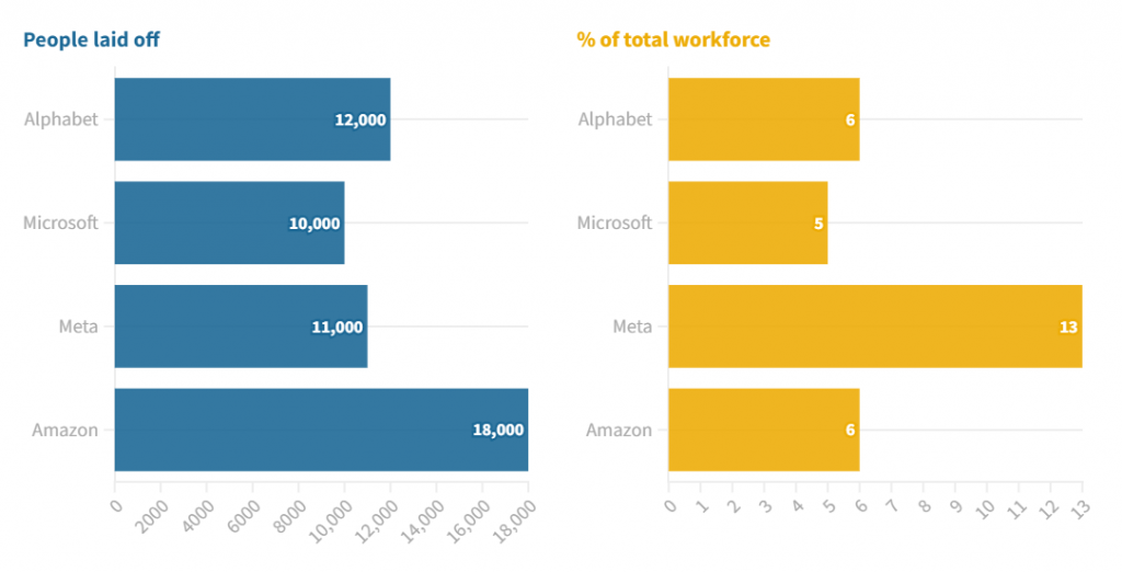 50 Shocking Tech Layoff Statistics 2023's Ultimate Guide