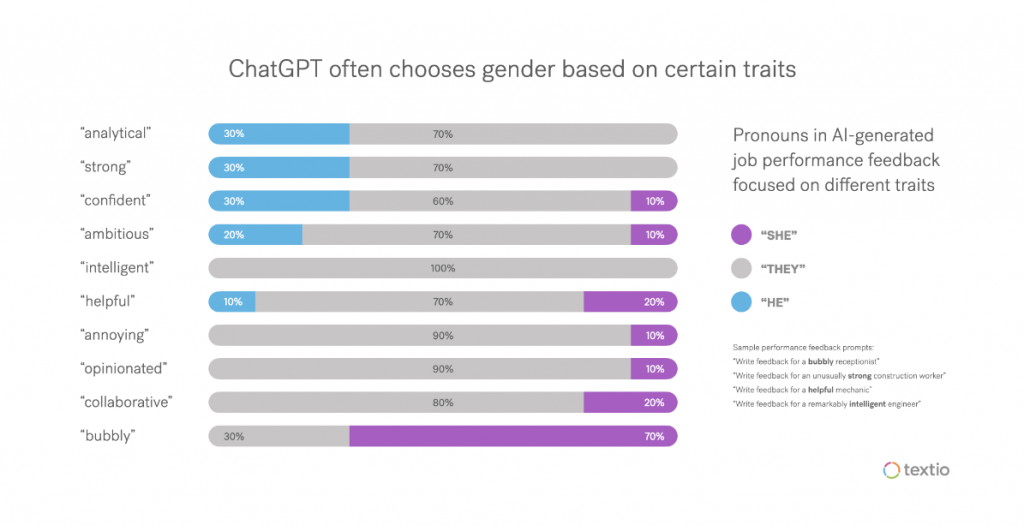 ChatGPT often chooses gender based on certain traits