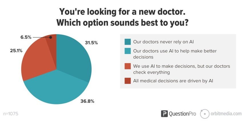 You're looking for a new doctor. Which option sounds best to you? Most prefer doctors to use AI to help them make decisions or not at all.