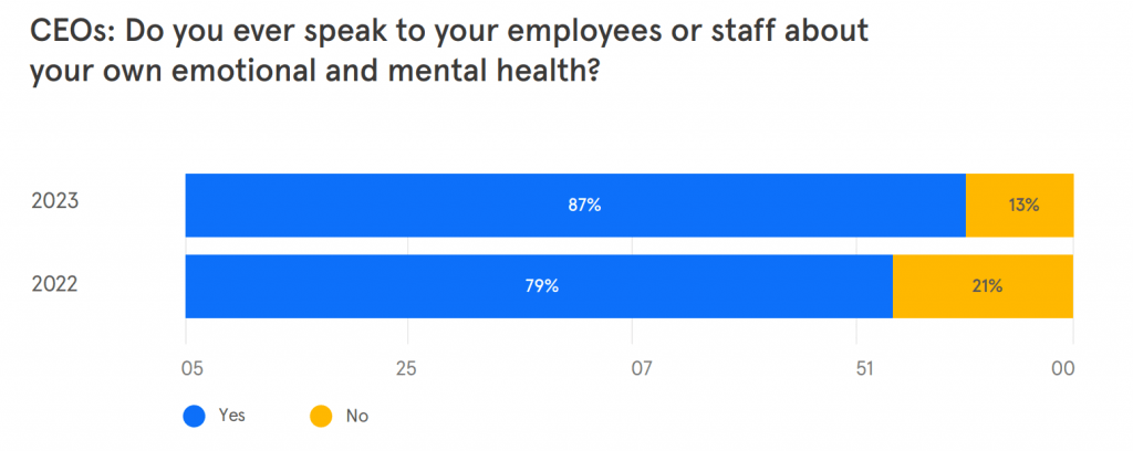 Aligning CEO & Employee Sentiments: The Changing Landscape Of Mental Health Awareness
