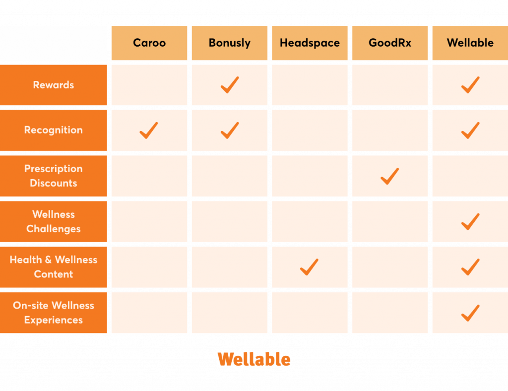 Comparison chart showing that Wellable is provider offering most features: rewards, recognition, wellness challenges, health and wellness content, and on-site wellness experiences, while competitors offer only one or two each.
