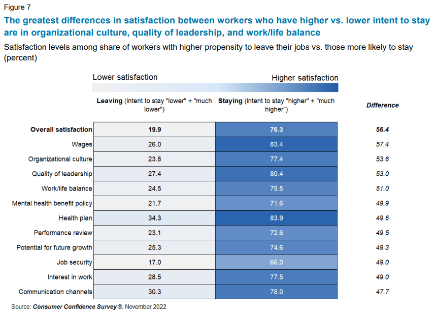 Greatest differences between workers who have higher vs. lower intent to stay