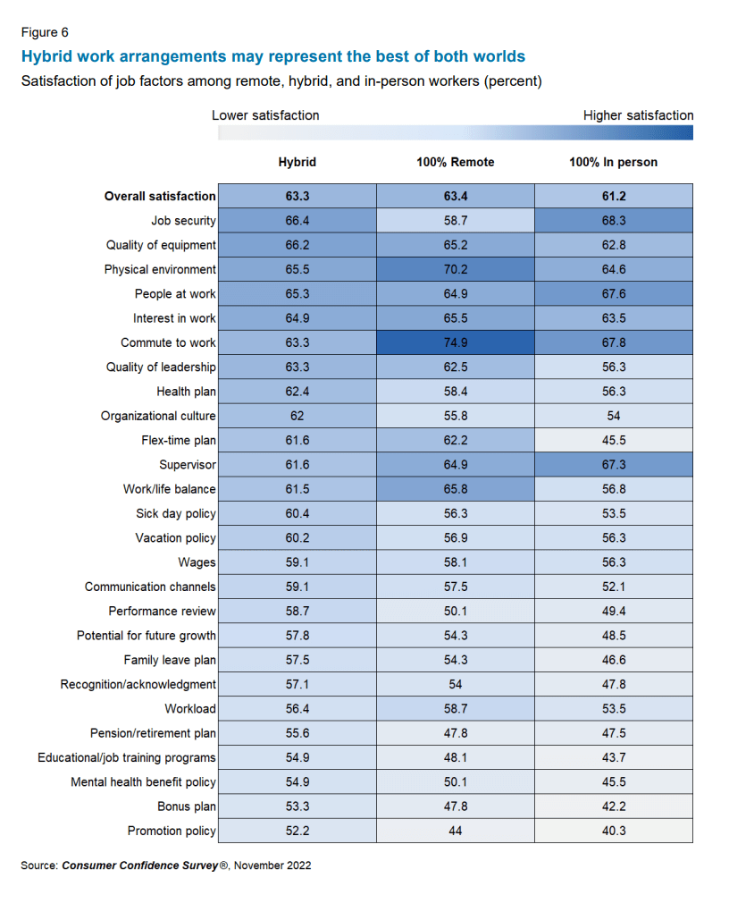 Hybrid work reports higher satisfaction levels