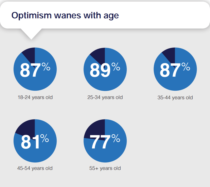 Job Satisfaction & Optimism
