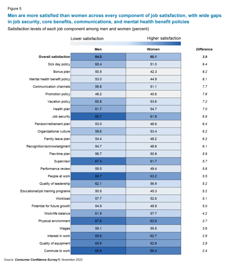 Men more satisfied with work than women