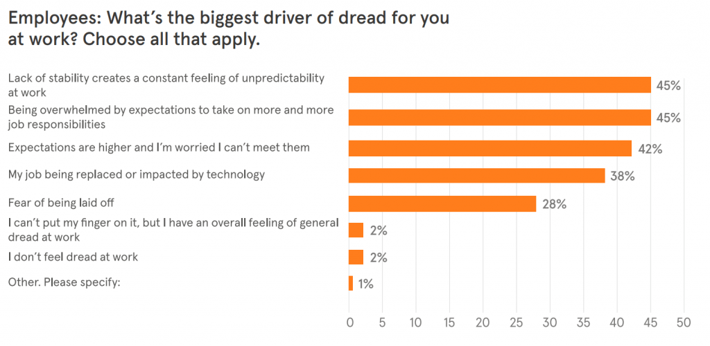 Overcoming Workplace Dread: Struggles Amidst Instability, Pressure, & Rising Expectations