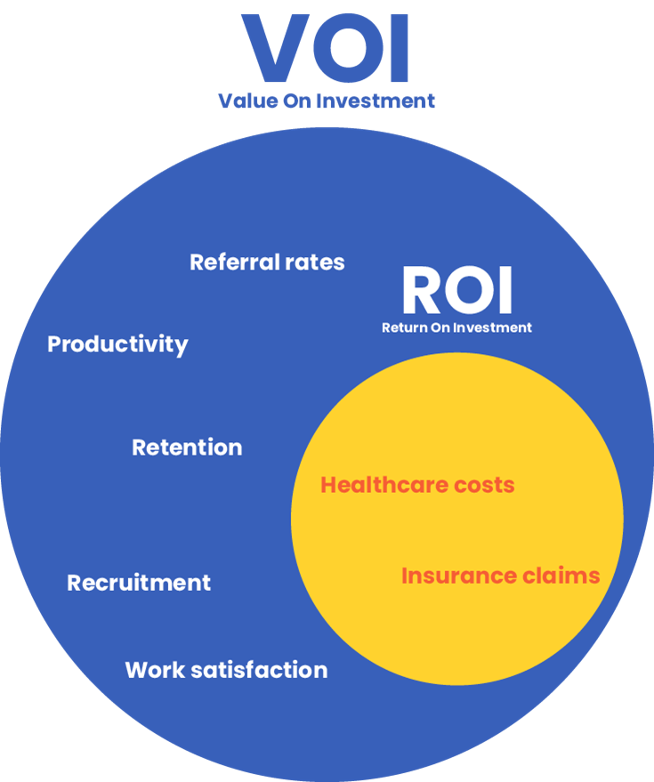 VOI framework