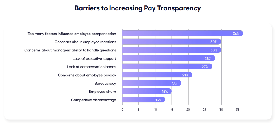 Provide Training To Managers On Pay Practices & Communication