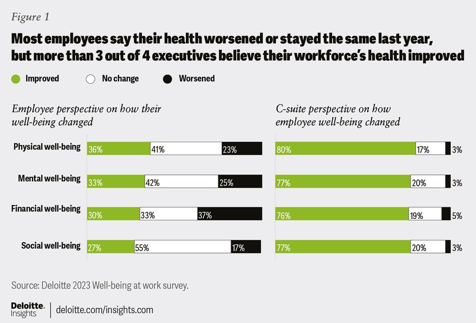 Most employees say their health worsened or stayed the same last year, but more than 3 out of 4 executives believe their workforce's health improved