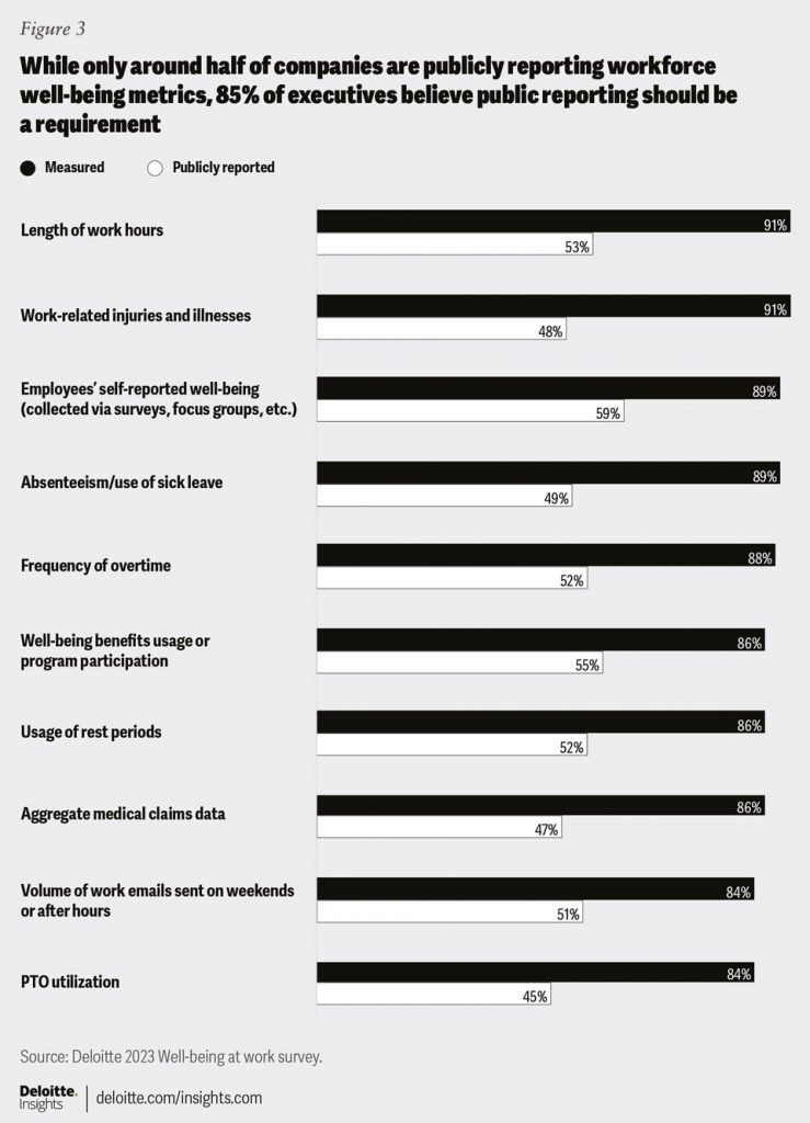While only around half of companies are publicly reporting workforce well-being metrics, 85% of executives believe public reporting should be a requirement